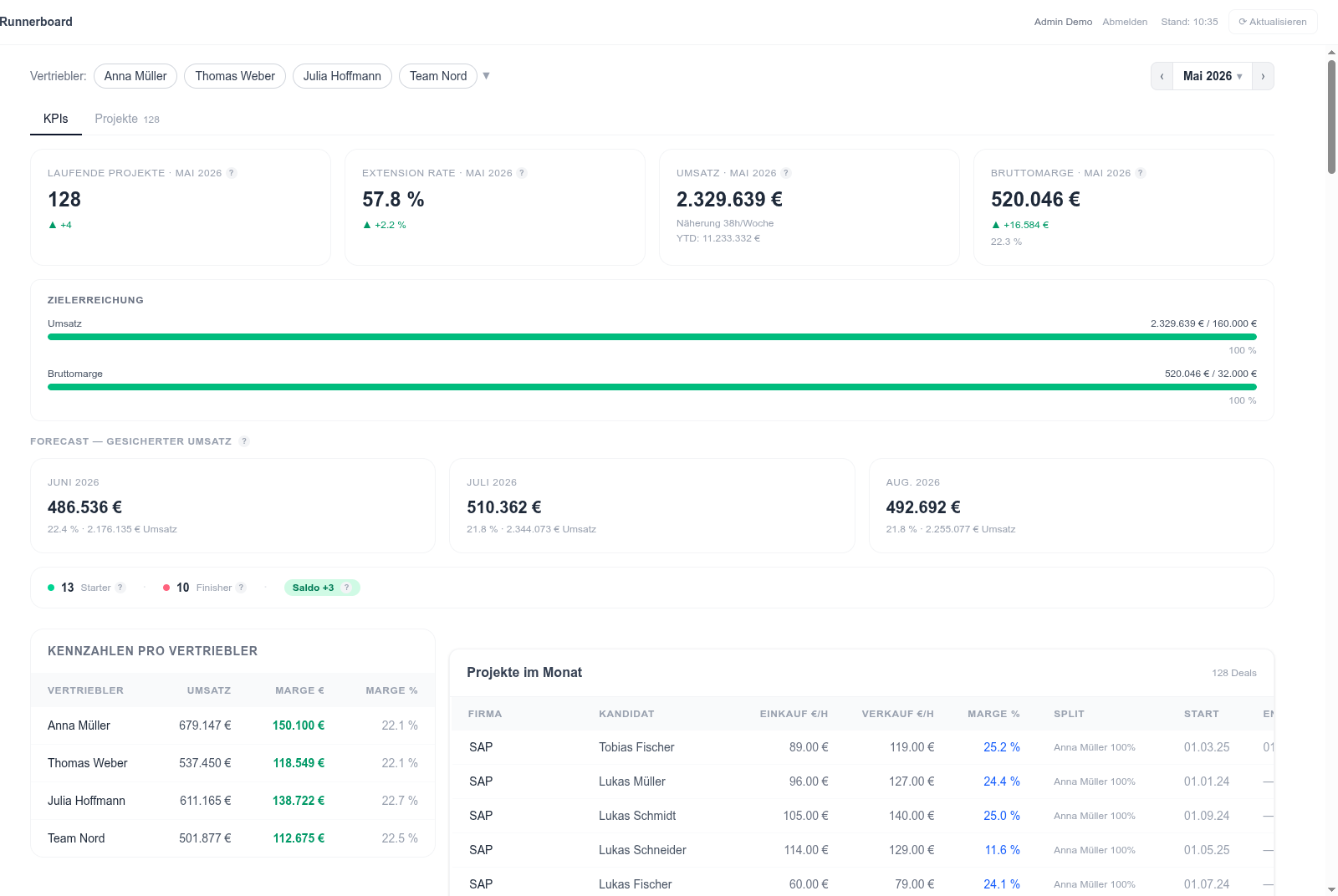 Runnerboard KPI-Dashboard Screenshot